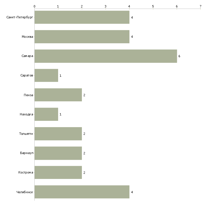 Найти работу сторож автостоянки-Число вакансий «сторож автостоянки» на сайте в городах Росcии