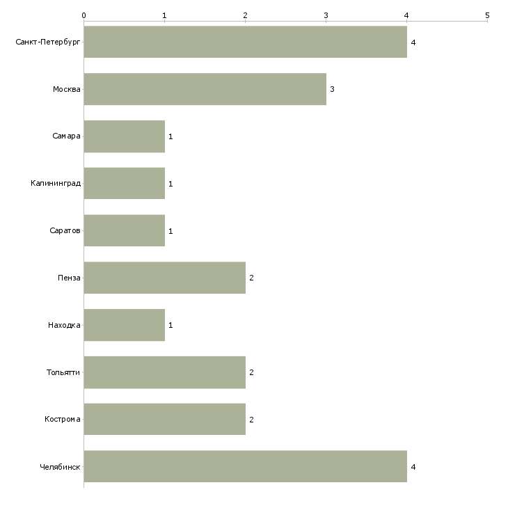 Найти работу сторож на автостоянку-Число вакансий «сторож на автостоянку» на сайте в городах Росcии