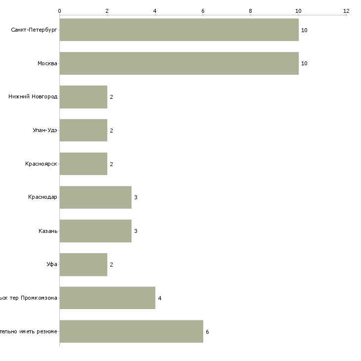 Найти работу табельщик-Число вакансий «табельщик» на сайте в городах Росcии