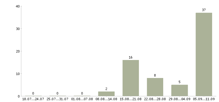Работа «табельщик»-Число вакансий «табельщик» на сайте за последние 2 месяца