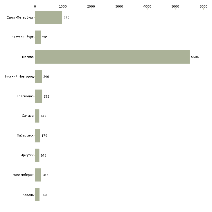 Найти работу техник технолог-Число вакансий «техник технолог» на сайте в городах Росcии