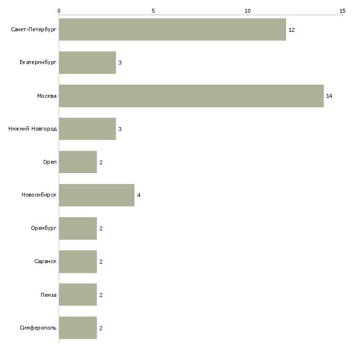 Найти работу трансфузиолог-Число вакансий «трансфузиолог» на сайте в городах Росcии