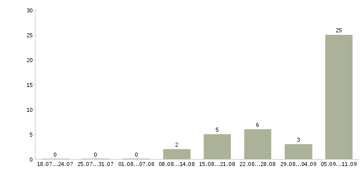 Работа «трансфузиолог»-Число вакансий «трансфузиолог» на сайте за последние 2 месяца
