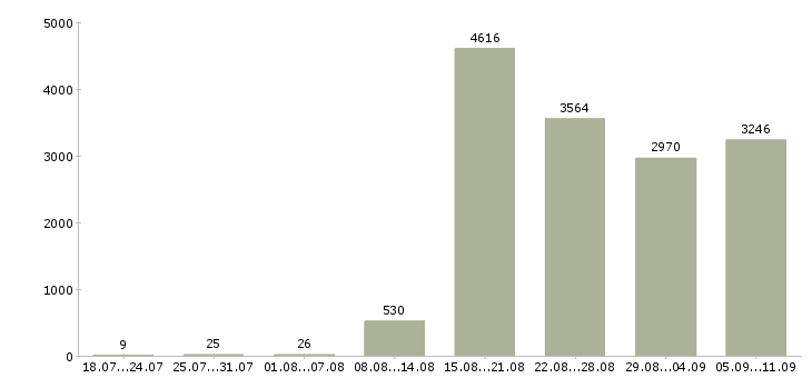 Работа «требуется грузчик»-Число вакансий «требуется грузчик» на сайте за последние 2 месяца