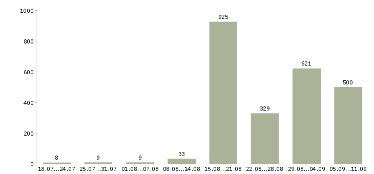 Работа «требуется монтажник»-Число вакансий «требуется монтажник» на сайте за последние 2 месяца