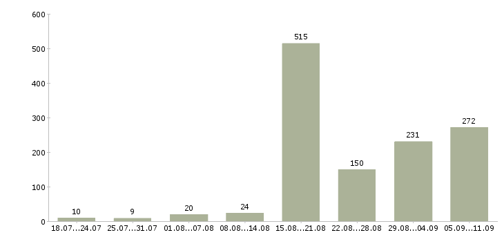 Работа «требуется парикмахер»-Число вакансий «требуется парикмахер» на сайте за последние 2 месяца
