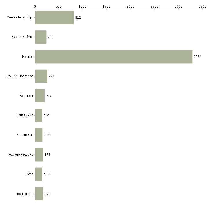 Найти работу требуются грузчик-Число вакансий «требуются грузчик» на сайте в городах Росcии