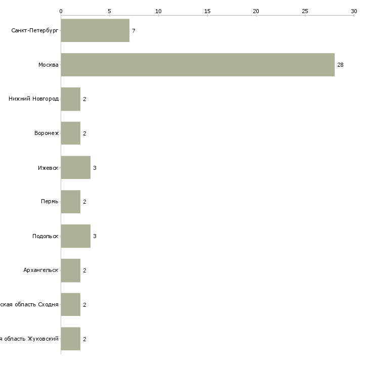 Найти работу уборщица в салон красоты-Число вакансий «уборщица в салон красоты» на сайте в городах Росcии