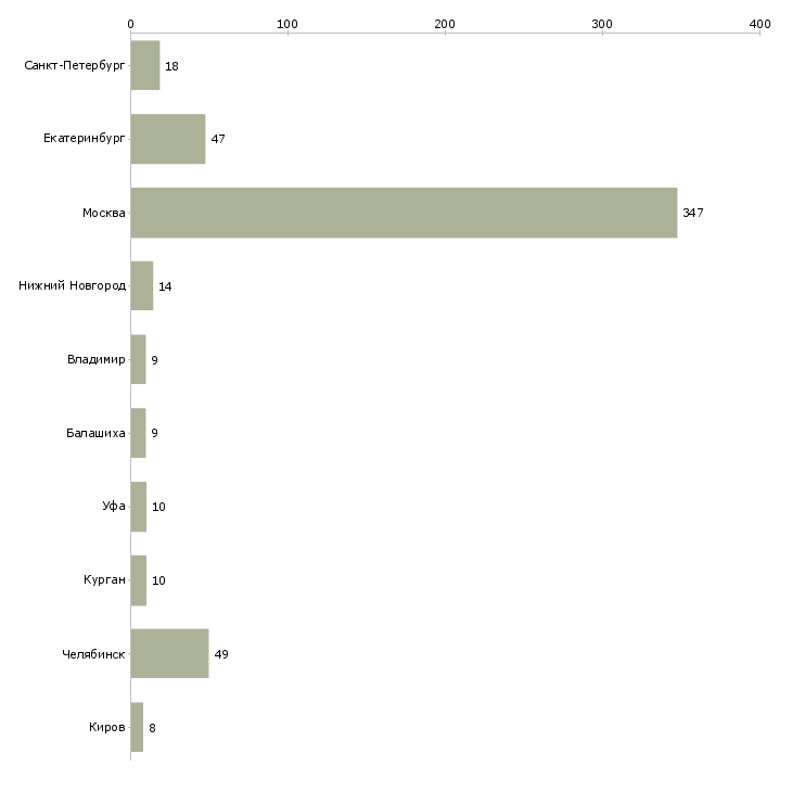 Найти работу уборщица квартир-Число вакансий «уборщица квартир» на сайте в городах Росcии