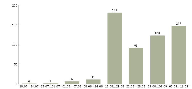 Работа «уборщица квартир»-Число вакансий «уборщица квартир» на сайте за последние 2 месяца