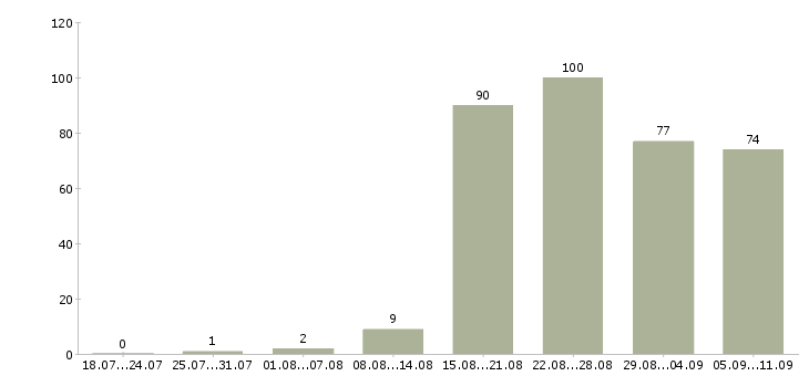 Работа «уборщицы в ресторан»-Число вакансий «уборщицы в ресторан» на сайте за последние 2 месяца