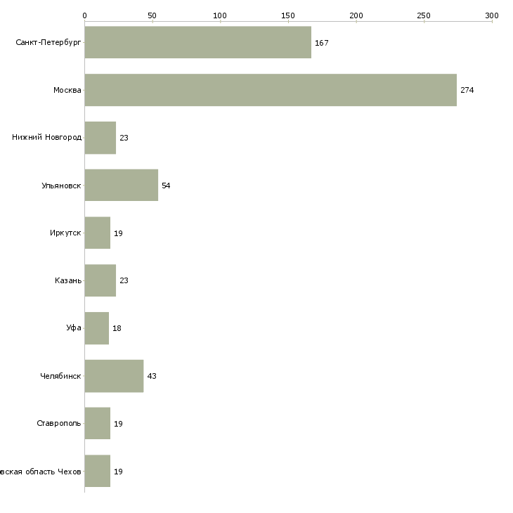 Найти работу укладчик упаковщик-Число вакансий «укладчик упаковщик» на сайте в городах Росcии