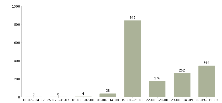 Работа «укладчик упаковщик»-Число вакансий «укладчик упаковщик» на сайте за последние 2 месяца