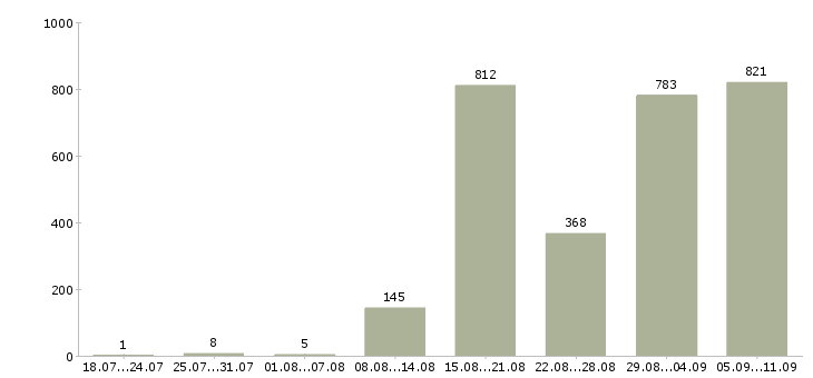 Работа «упаковщики на склад»-Число вакансий «упаковщики на склад» на сайте за последние 2 месяца