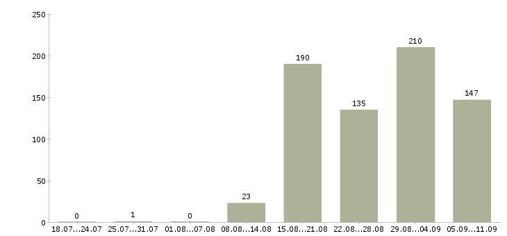 Работа «упаковщица на склад»-Число вакансий «упаковщица на склад» на сайте за последние 2 месяца