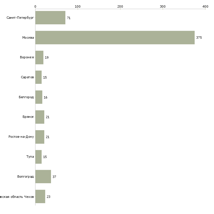 Найти работу упаковщицы склада-Число вакансий «упаковщицы склада» на сайте в городах Росcии