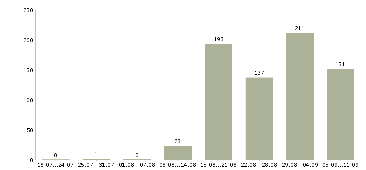 Работа «упаковщицы склада»-Число вакансий «упаковщицы склада» на сайте за последние 2 месяца