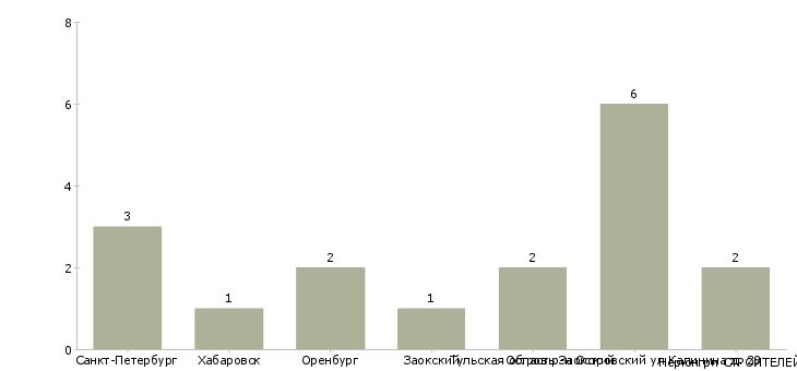 Работа «уполномоченный федерального органа исполнительной власти»-Число вакансий «уполномоченный федерального органа исполнительной власти» на сайте за последние 2 месяца