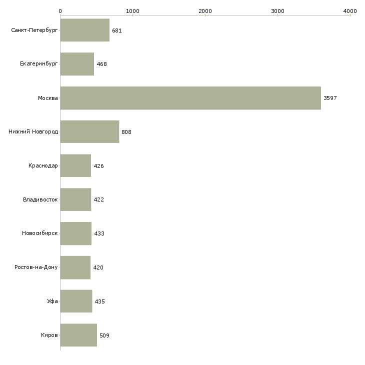 Найти работу управляющий в офисе-Число вакансий «управляющий в офисе» на сайте в городах Росcии
