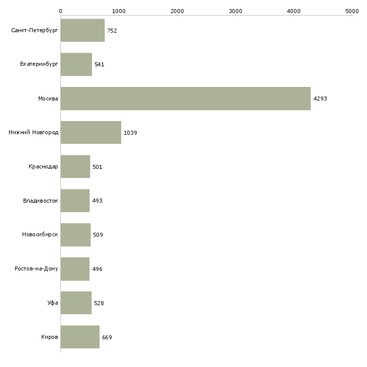 Найти работу управляющий офисом-Число вакансий «управляющий офисом» на сайте в городах Росcии