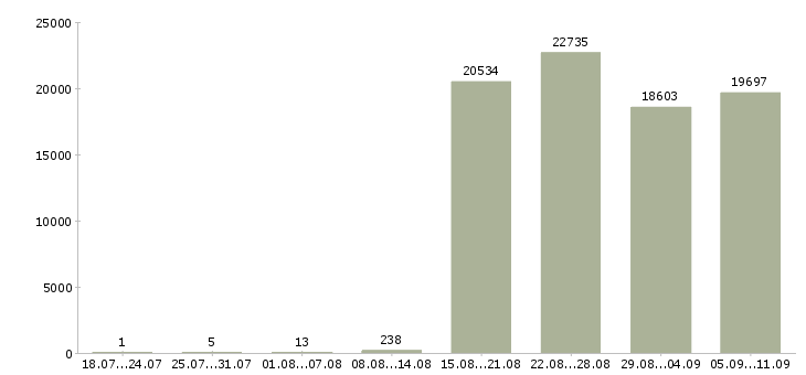 Работа «управляющий офисом»-Число вакансий «управляющий офисом» на сайте за последние 2 месяца