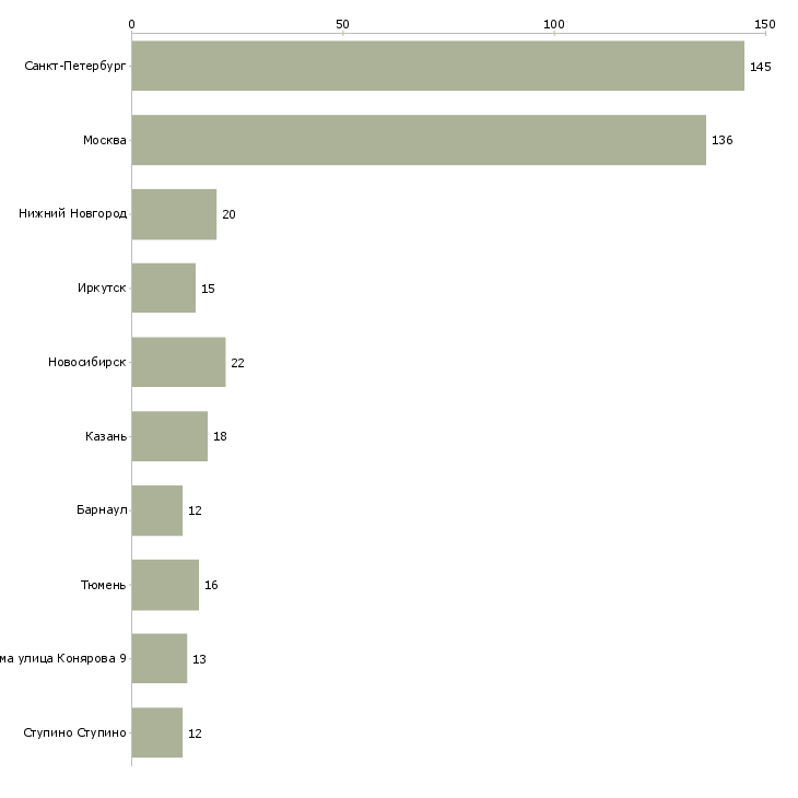 Найти работу участковый врач терапевт-Число вакансий «участковый врач терапевт» на сайте в городах Росcии