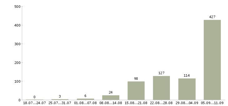 Работа «участковый врач терапевт»-Число вакансий «участковый врач терапевт» на сайте за последние 2 месяца