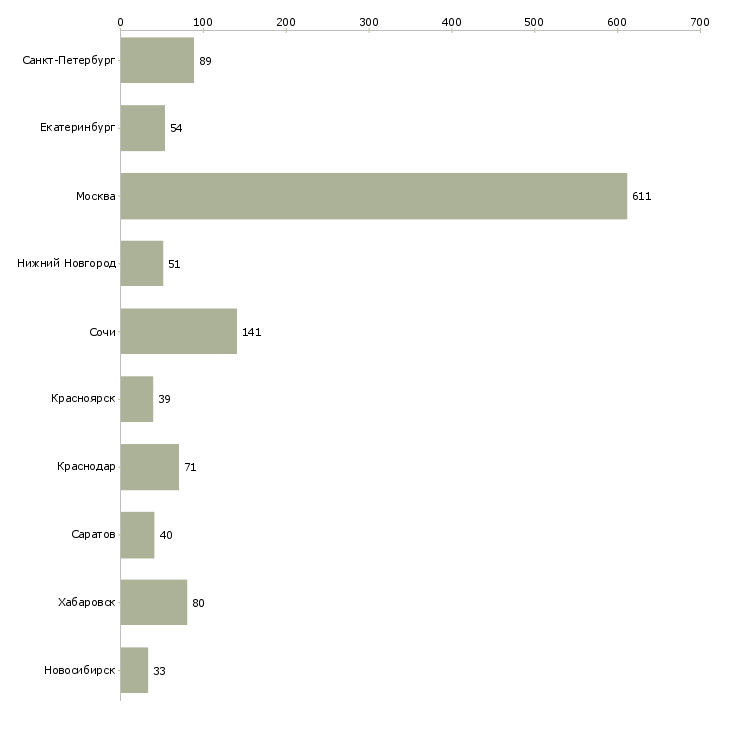 Найти работу финансовый эксперт-Число вакансий «финансовый эксперт» на сайте в городах Росcии