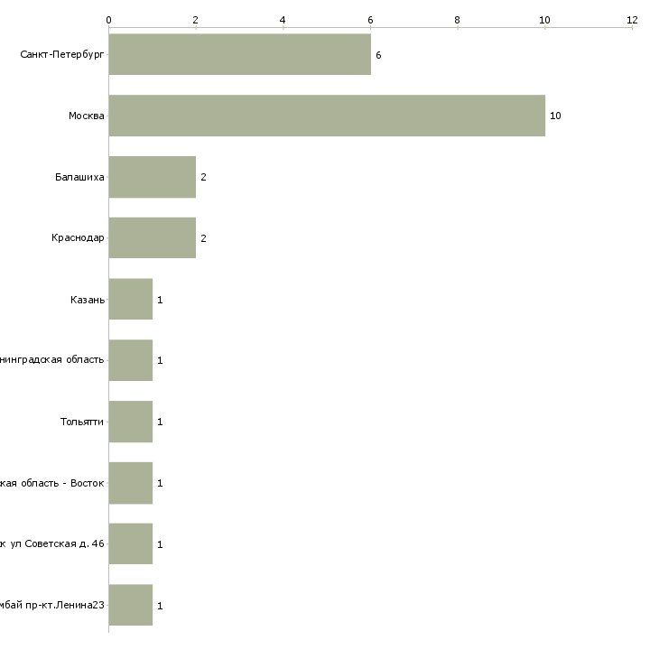 Найти работу художник по свету-Число вакансий «художник по свету» на сайте в городах Росcии