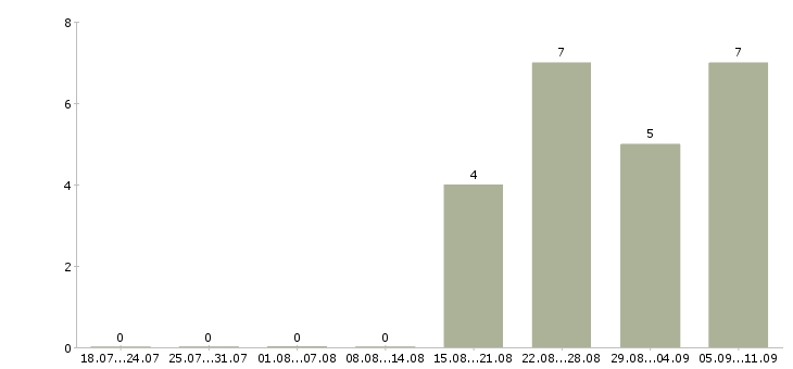 Работа «художник по свету»-Число вакансий «художник по свету» на сайте за последние 2 месяца