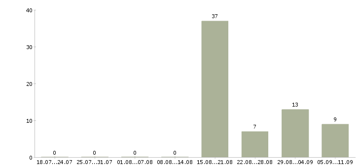 Работа «чайный мастер»-Число вакансий «чайный мастер» на сайте за последние 2 месяца