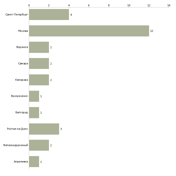 Найти работу шаурмист-Число вакансий «шаурмист» на сайте в городах Росcии