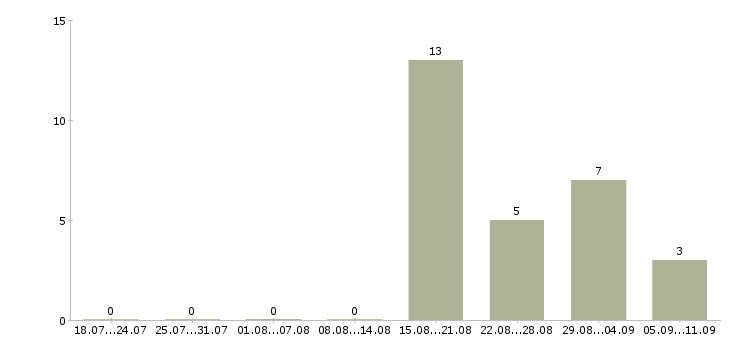 Работа «шаурмист»-Число вакансий «шаурмист» на сайте за последние 2 месяца