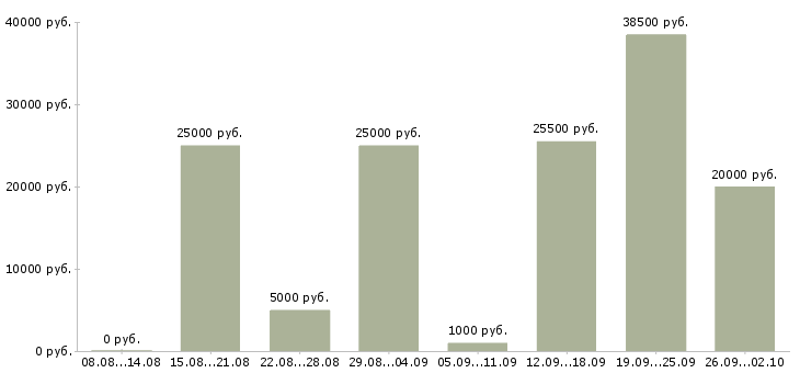 Вакансии 2 3 часа в день Нижний новгород - Медиана зарплат 2 3 часа в день Нижний новгород за 2 месяца
