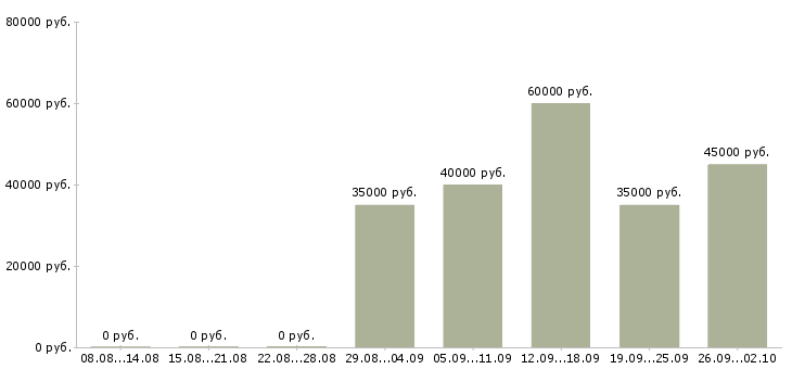Вакансии автоматик Санкт-петербург - Медиана зарплат автоматик Санкт-петербург за 2 месяца