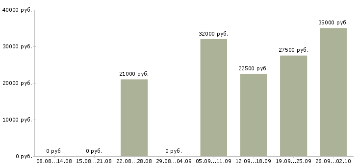 Вакансии агент Татарстан - Медиана зарплат агент Татарстан за 2 месяца