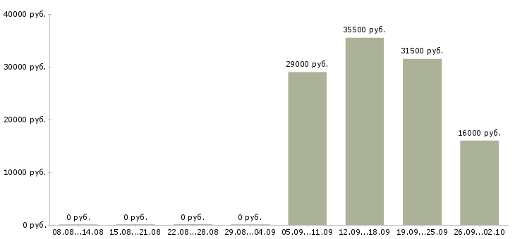 Вакансии администратор офис в Ногинске - Медиана зарплат администратор офис в Ногинске за 2 месяца