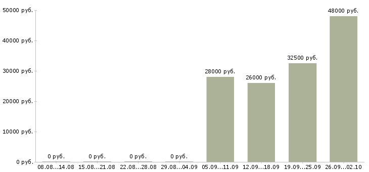 Вакансии бухгалтер оператор в Одинцово - Медиана зарплат бухгалтер оператор в Одинцово за 2 месяца