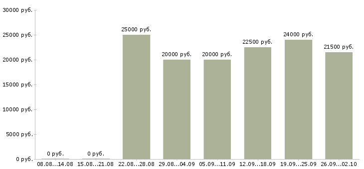 Вакансии в гибком графике в Астрахани - Медиана зарплат в гибком графике в Астрахани за 2 месяца