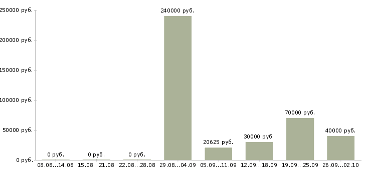 Вакансии в сети магазинов в Владивостоке - Медиана зарплат в сети магазинов в Владивостоке за 2 месяца
