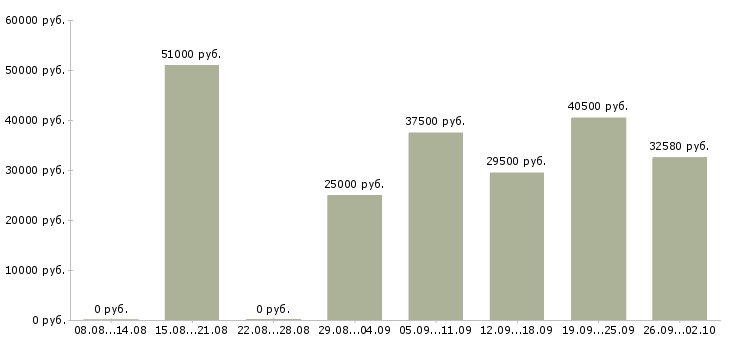 Вакансии водители категории в в Волгограде - Медиана зарплат водители категории в в Волгограде за 2 месяца