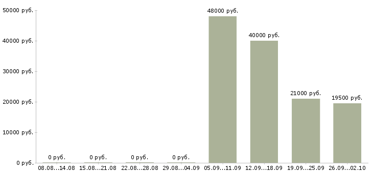 Вакансии водитель в в Одинцово - Медиана зарплат водитель в в Одинцово за 2 месяца