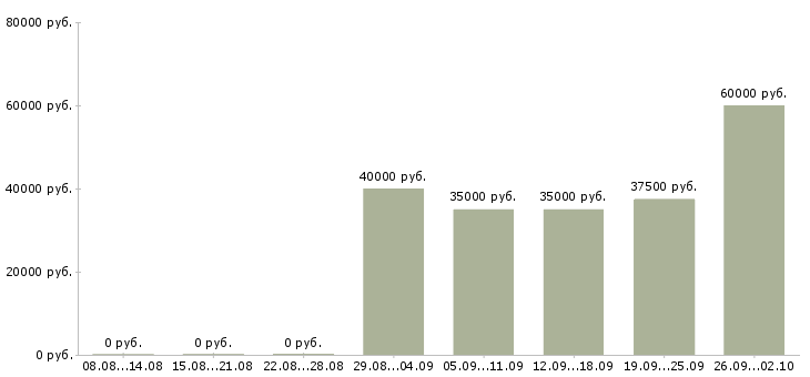 Вакансии водитель такси на наш автомобиль Санкт-петербург - Медиана зарплат водитель такси на наш автомобиль Санкт-петербург за 2 месяца