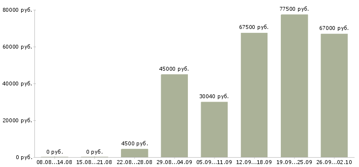 Вакансии водитель такси на подработку в Москве - Медиана зарплат водитель такси на подработку в Москве за 2 месяца