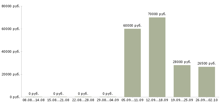 Вакансии директор по работе с персоналом в Екатеринбурге - Медиана зарплат директор по работе с персоналом в Екатеринбурге за 2 месяца