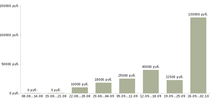 Вакансии для активных людей в Владимире - Медиана зарплат для активных людей в Владимире за 2 месяца