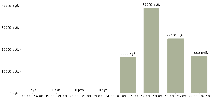 Вакансии заведующий складом в Обнинске - Медиана зарплат заведующий складом в Обнинске за 2 месяца