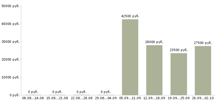 Вакансии инженер оператор в Барнауле - Медиана зарплат инженер оператор в Барнауле за 2 месяца