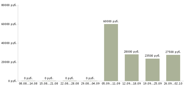 Вакансии инженер оператор в Чите - Медиана зарплат инженер оператор в Чите за 2 месяца