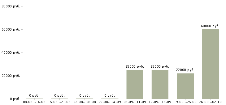 Вакансии кассиры Ингушетия - Медиана зарплат кассиры Ингушетия за 2 месяца